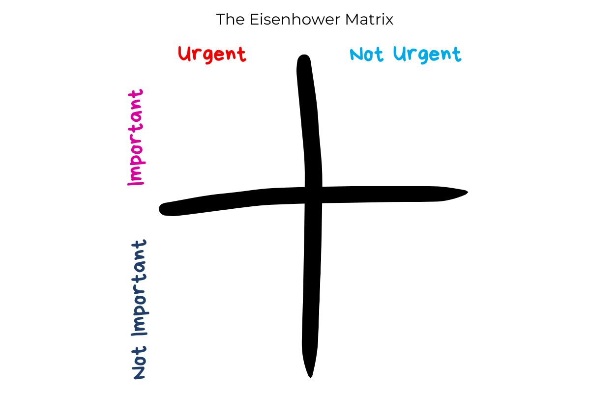 The Eisenhower Matrix Tool for ADHD prioritization and time management.